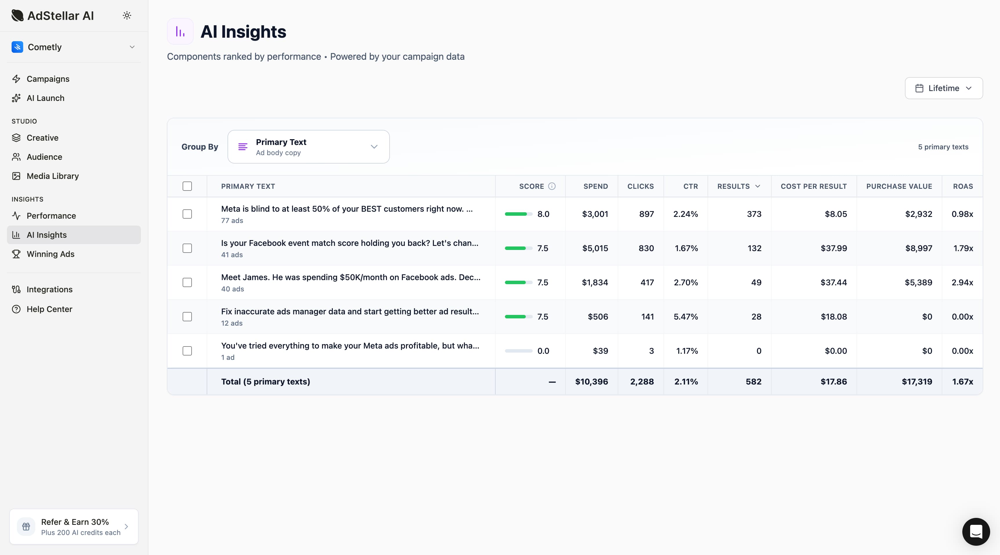 AdStellar AI Insights primary text analysis - see which ad copy performs best