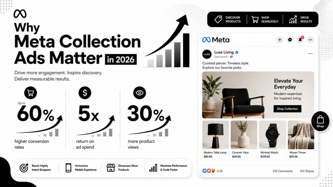 An infographic showing the benefits of Meta collection ads with performance statistics and a sample mobile advertisement.