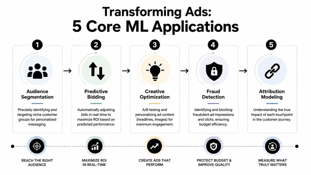 An infographic titled Transforming Ads: 5 Core ML Applications showing steps for optimizing advertising campaigns.