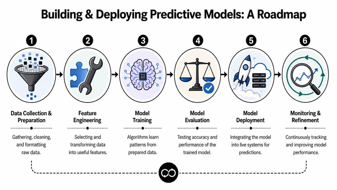 A six-step roadmap infographic illustrating the end-to-end process of building and deploying machine learning predictive models.