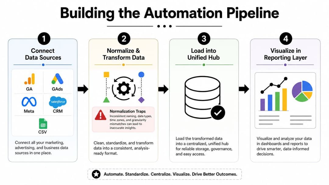 A four-step diagram showing the process of building an automated marketing and business data pipeline.
