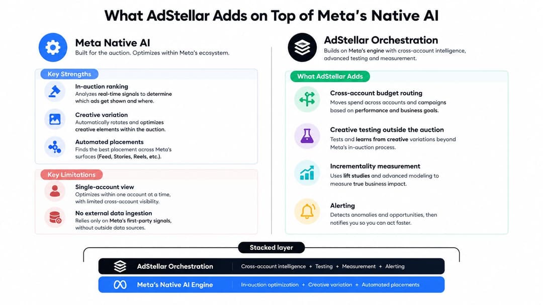 A comparison chart showing how AdStellar orchestration enhances Meta native AI through cross-account intelligence and measurement tools.