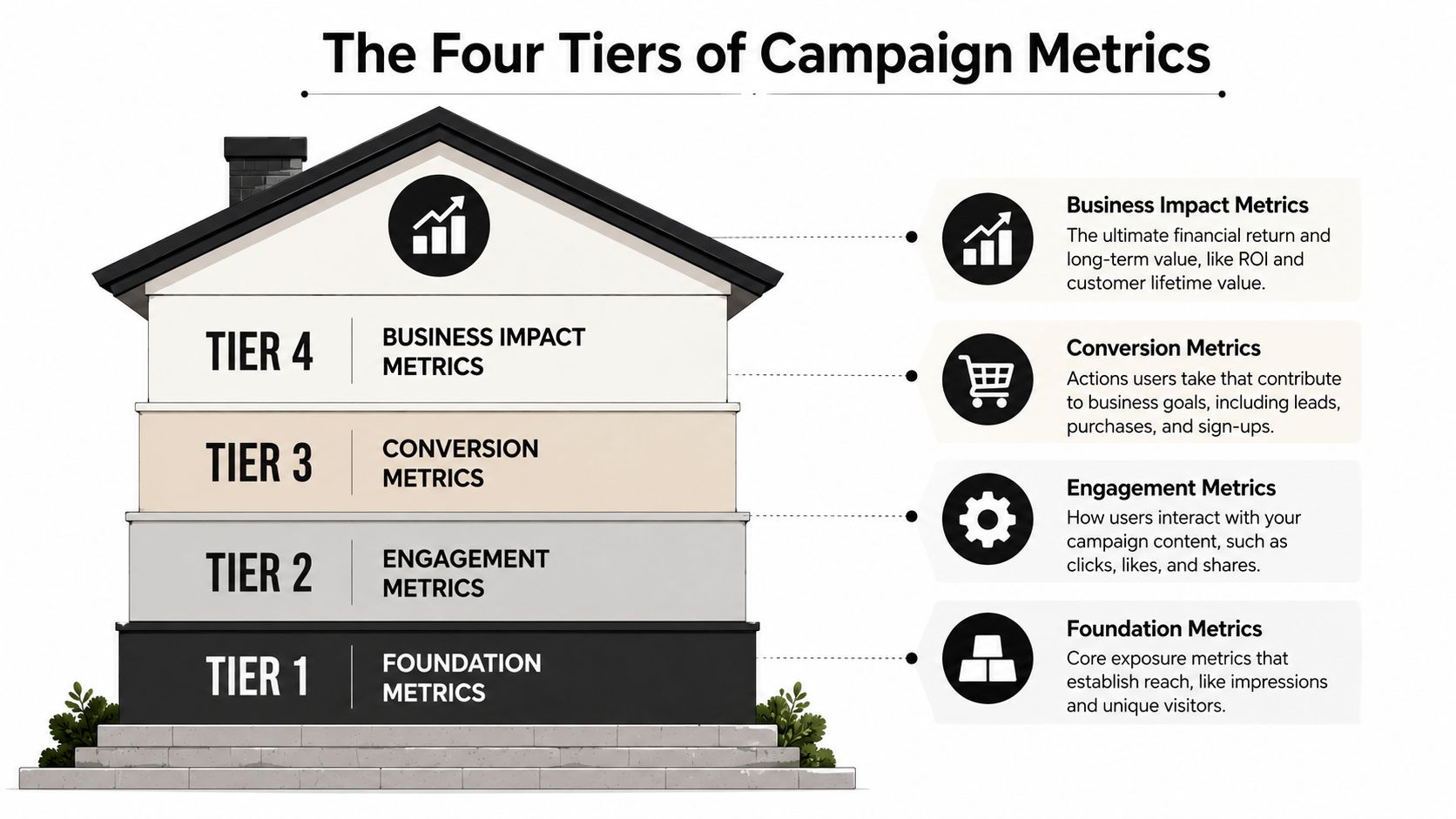 A diagram illustrating the four tiers of campaign metrics, from foundation metrics to business impact metrics.