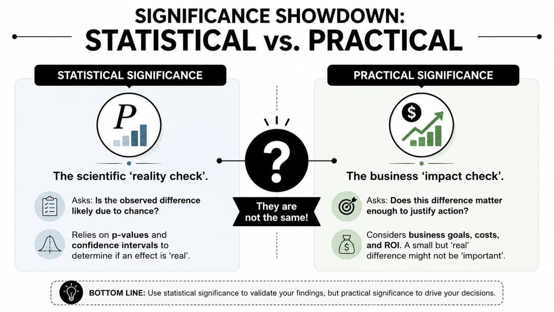 An infographic comparing statistical significance and practical significance with icons and explanatory text in a business context.