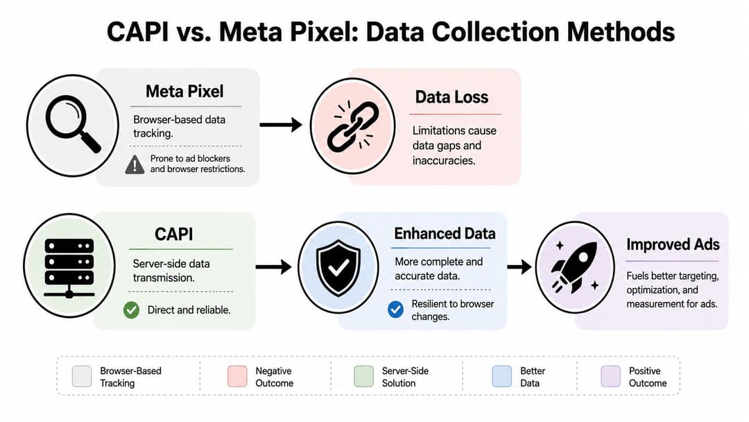 A diagram comparing Meta Pixel browser-based tracking and server-side CAPI for improved ad data collection results.