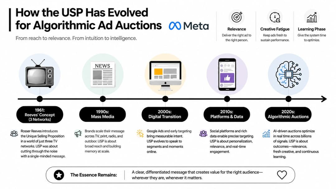 A timeline graphic showing the evolution of the Unique Selling Proposition in advertising from 1961 to 2020.