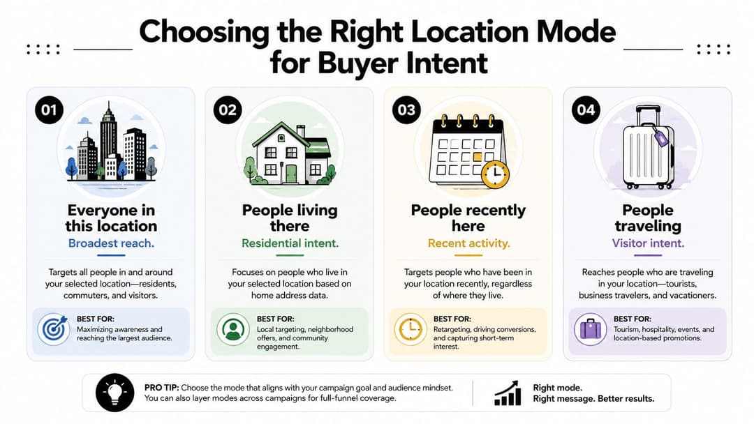 An infographic showing four different location targeting modes for advertising based on buyer intent and audience behavior.