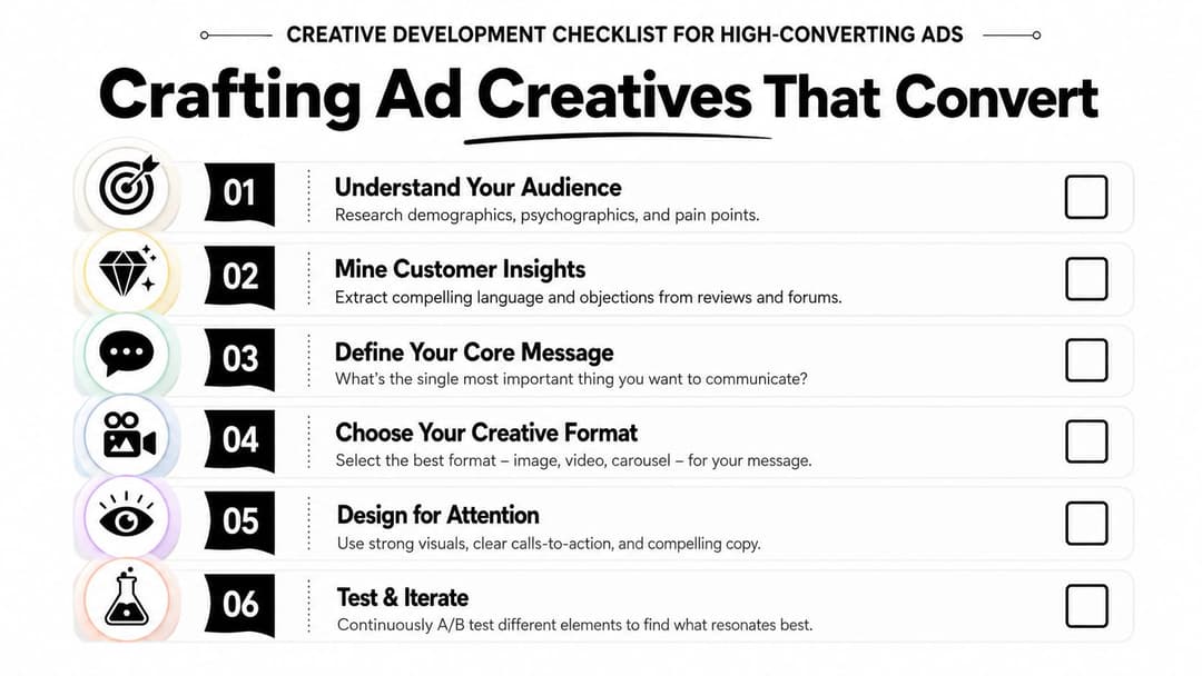 A six-step creative development checklist for high-converting ads on a clean white background.