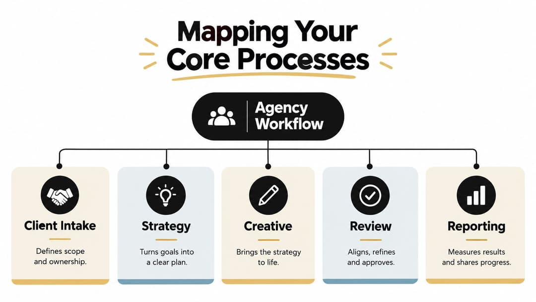A diagram titled Agency Workflow displaying five key business steps from client intake to final performance reporting.