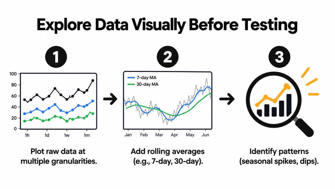 A three-step process infographic illustrating how to visualize and identify data trends before statistical testing.