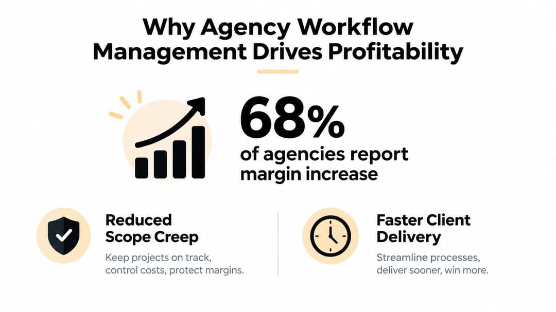 An infographic showing that 68% of agencies increase their profit margins through efficient workflow management.