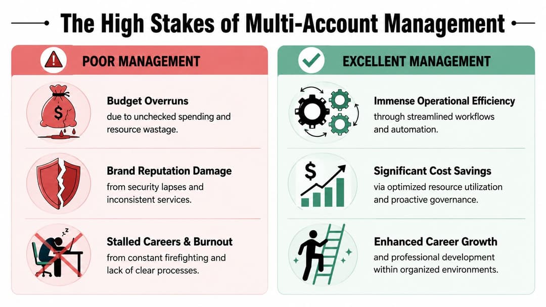 A comparison chart showing the consequences of poor versus excellent multi-account management in a business context.