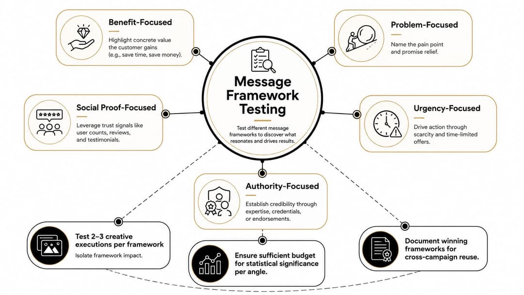 A diagram illustrating message framework testing strategies including benefit-focused, problem-focused, social proof, urgency, and authority approaches.