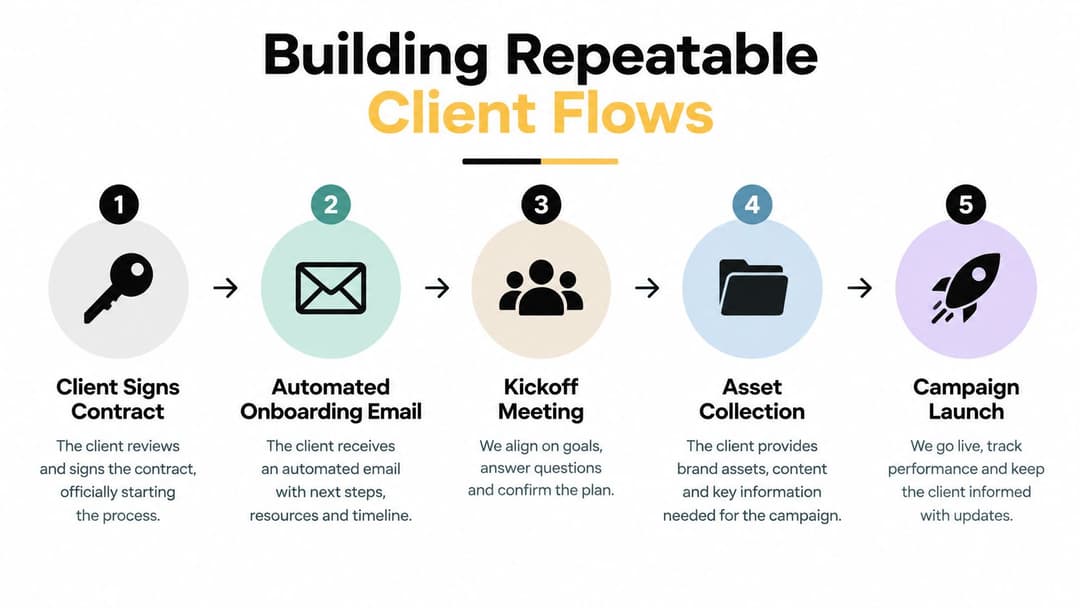 A five-step infographic showing a repeatable client flow process from signing a contract to campaign launch.