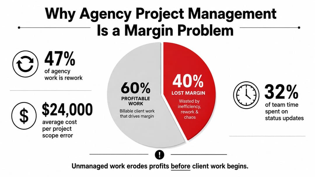 An infographic titled Why Agency Project Management Is a Margin Problem showing statistics on wasted agency resources.