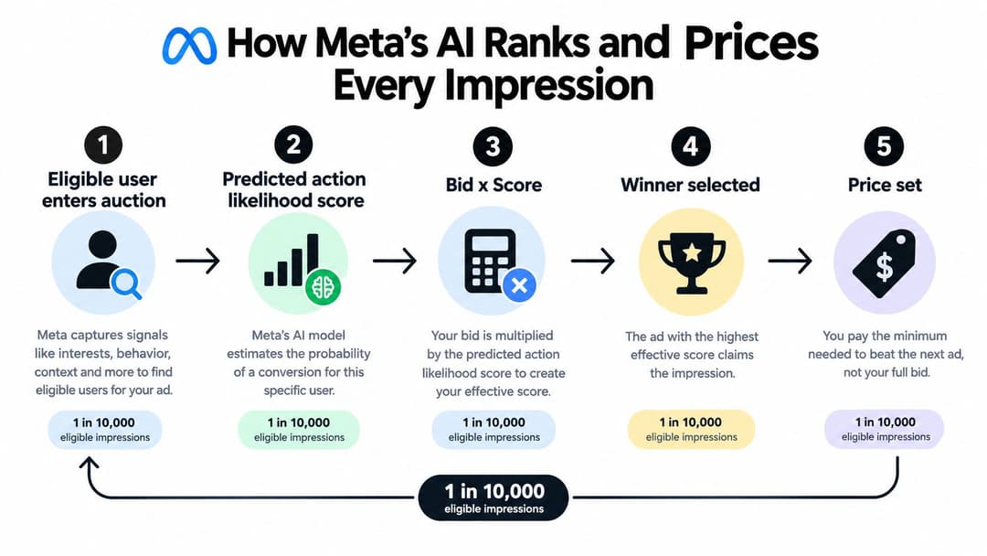 A five-step infographic explaining how Meta's AI algorithm ranks and prices digital advertising impressions in auctions.