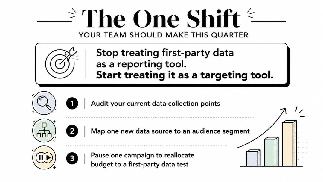 An infographic titled The One Shift illustrating three actionable steps to utilize first-party data for marketing.