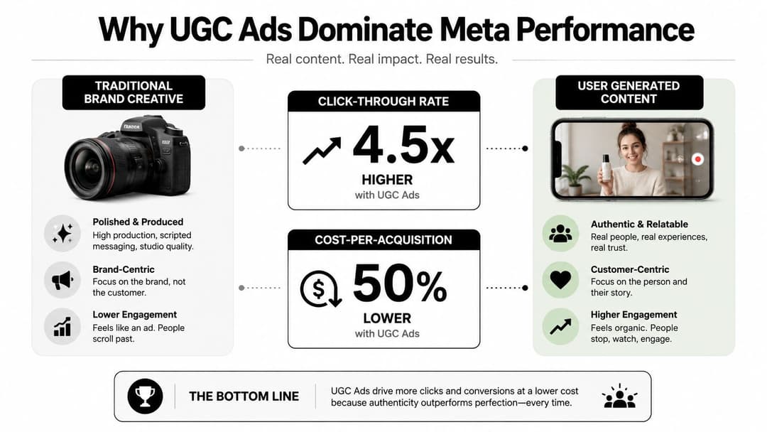 A comparison infographic showing how User Generated Content ads perform significantly better than traditional brand creative ads.