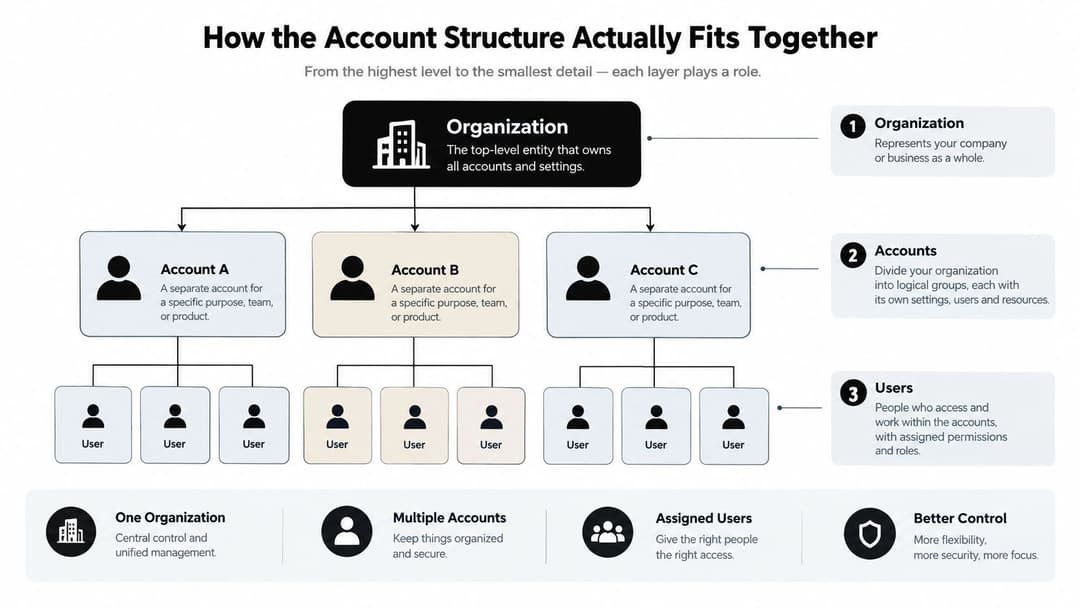 A diagram illustrating the hierarchy of an organization, including accounts, and individual users for management.