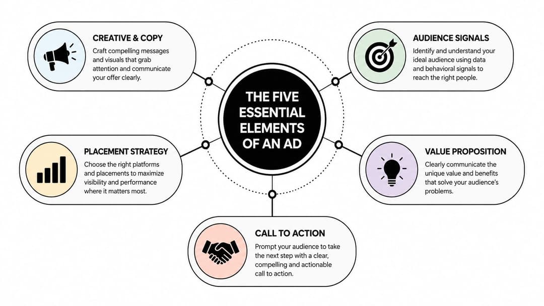 A diagram outlining the five essential elements of an effective advertisement, including creative, audience, value, placement, and CTA.