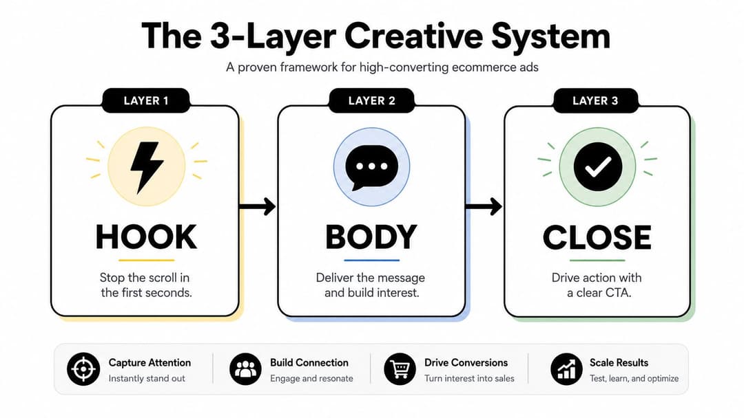 A diagram illustrating a three-layer creative system for creating high-converting ecommerce advertisements with hooks, body, and closes.