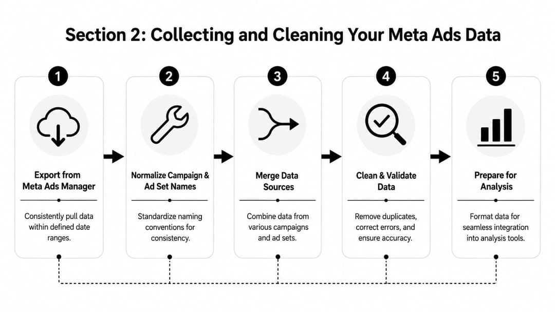 A five-step flowchart illustrating the process of collecting, cleaning, and preparing Meta Ads data for analysis.