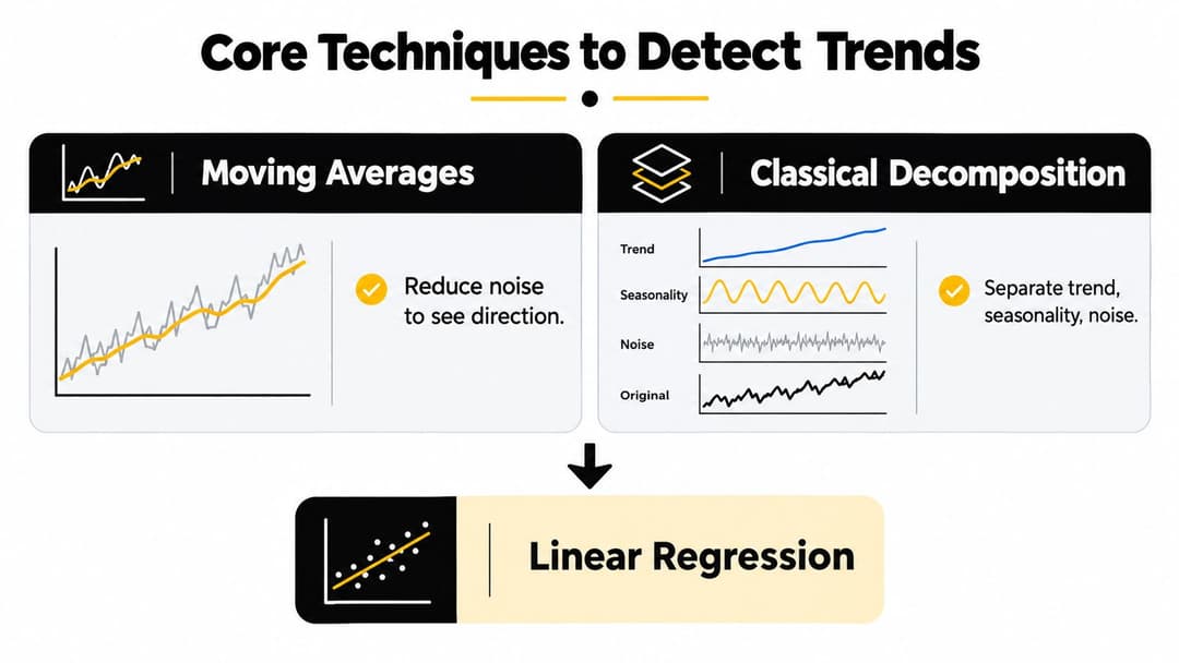 An infographic illustrating three core techniques for data trend analysis: moving averages, classical decomposition, and linear regression.