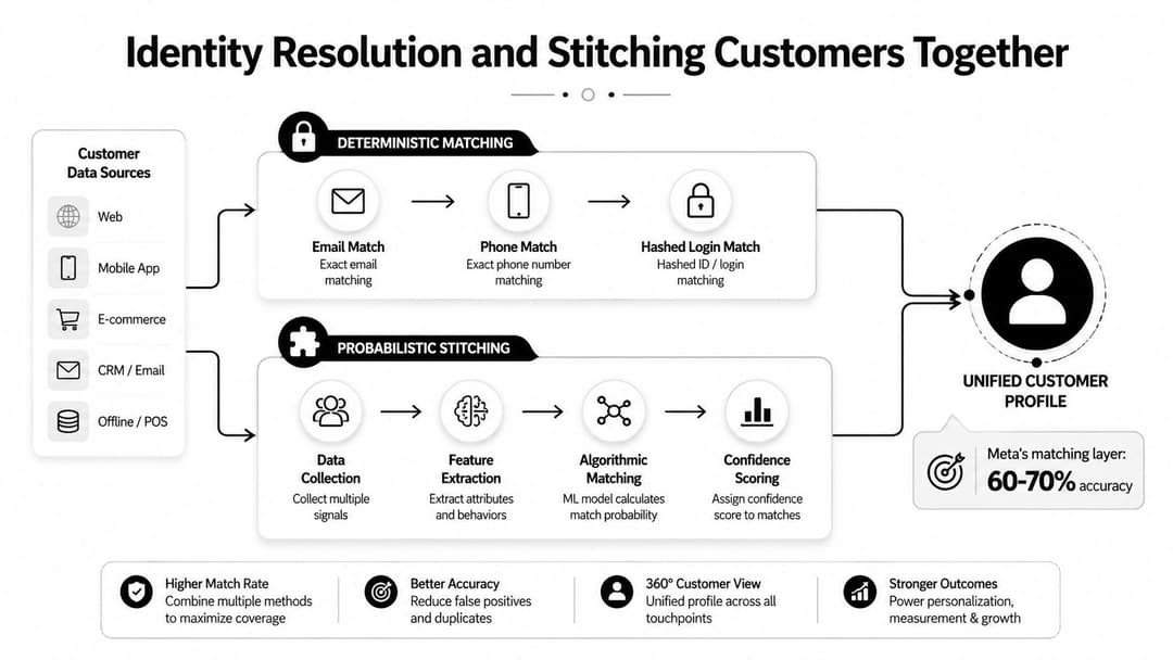 A diagram illustrating identity resolution processes using deterministic matching and probabilistic stitching to create a unified customer profile.