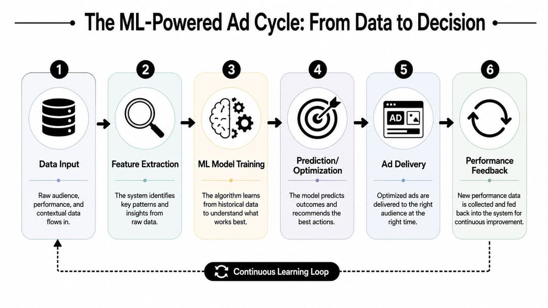 A diagram illustrating the six-step ML-powered ad cycle from initial data input to continuous performance feedback loops.