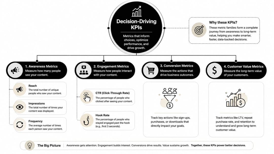 A flowchart infographic detailing four essential categories of marketing KPIs for measuring campaign performance and growth.