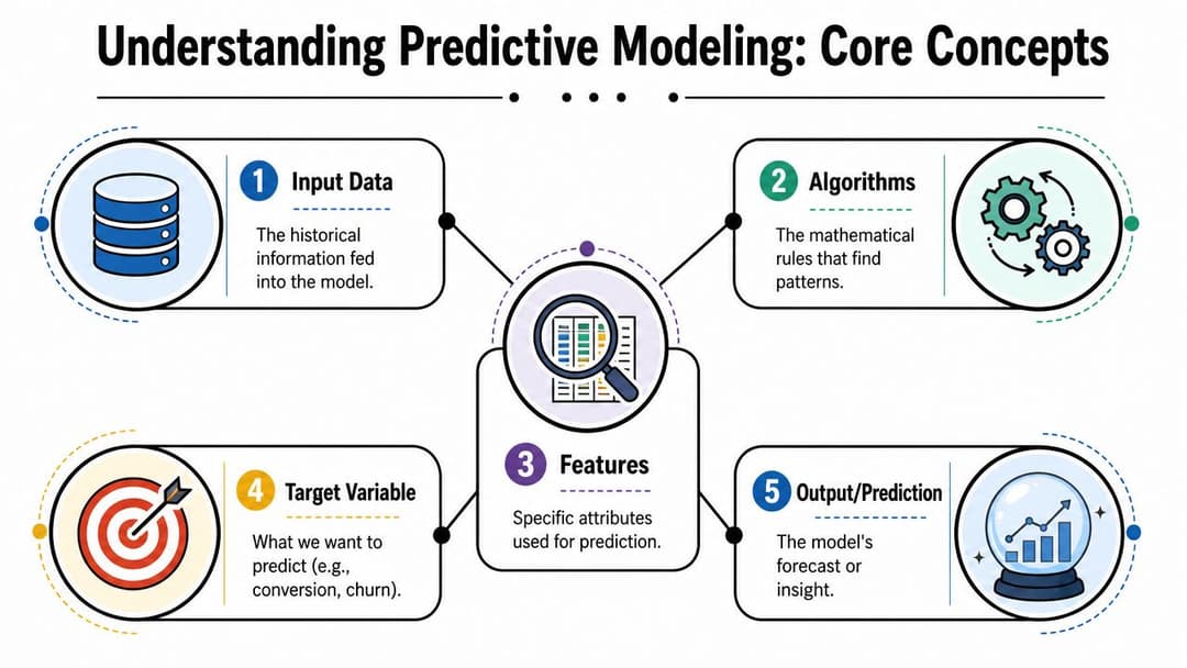 A diagram illustrating the five core concepts of predictive modeling including data, algorithms, features, targets, and predictions.