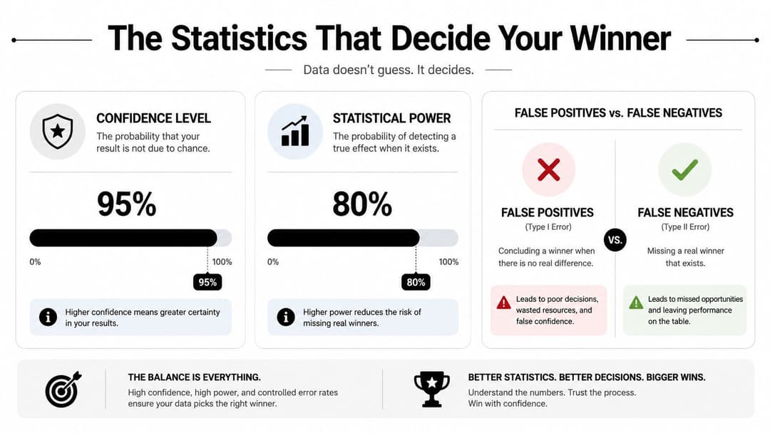 An infographic titled The Statistics That Decide Your Winner explaining confidence levels, statistical power, and error types.