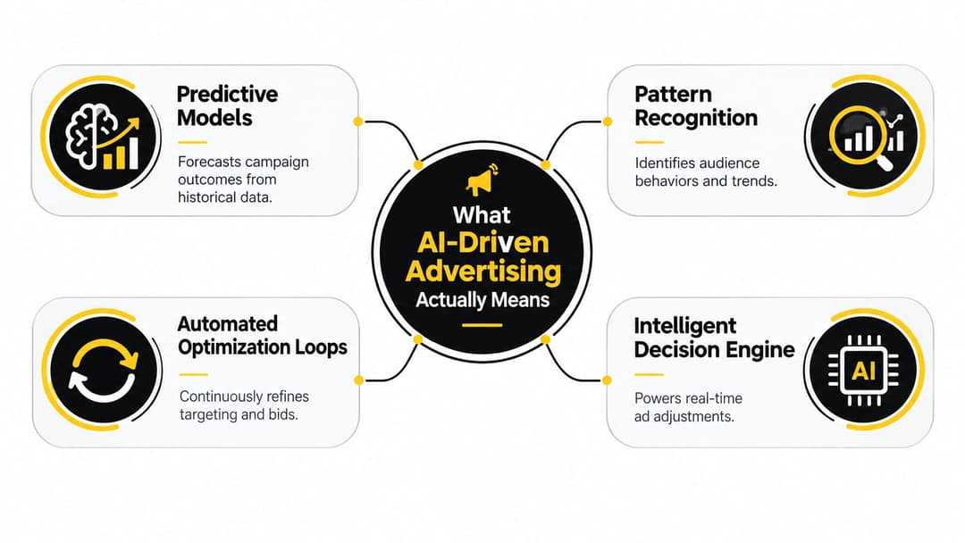 A diagram illustrating the four key components of AI-driven advertising including predictive models, pattern recognition, optimization, and decision engines.