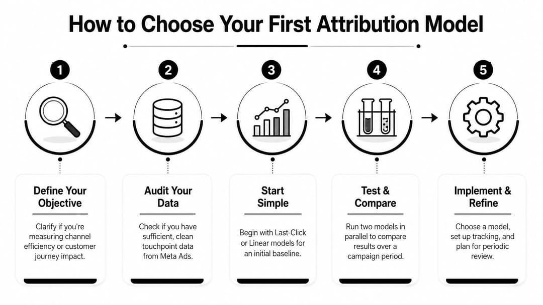 A five-step infographic guide titled How to Choose Your First Attribution Model for digital marketing campaigns.