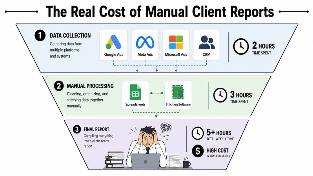 A funnel diagram illustrating the time-consuming process and high cost of creating manual client reports for businesses.