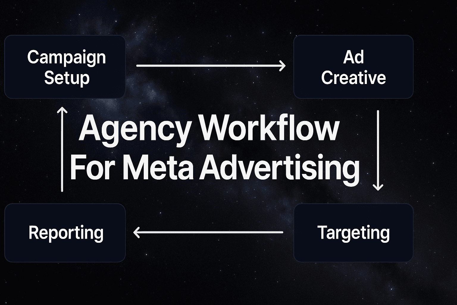 Featured image for Agency Workflow For Meta Advertising: How To Launch Campaigns 80% Faster Without Sacrificing Quality