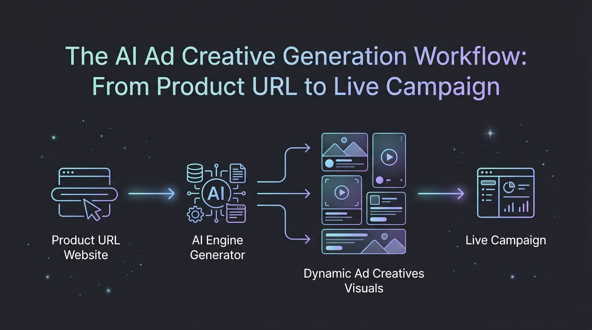 The AI Ad Creative Generation Workflow: From Product URL to Live Campaign