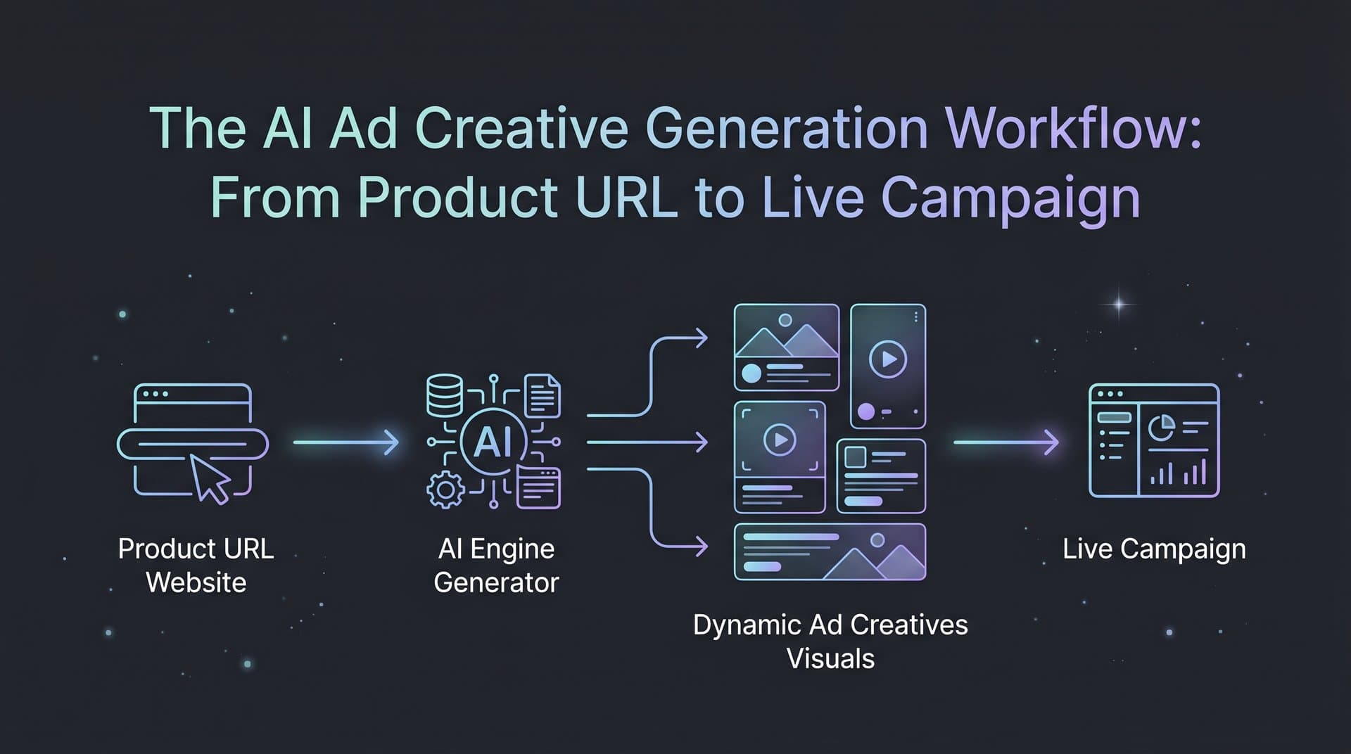 Featured image for The AI Ad Creative Generation Workflow: From Product URL to Live Campaign