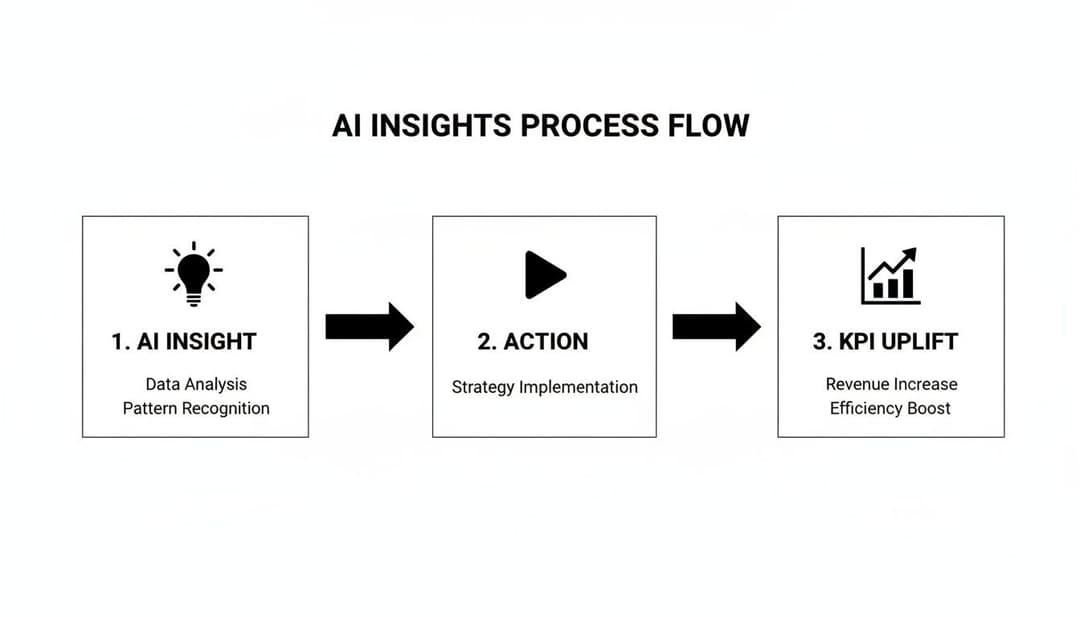 An AI insights process flow diagram showing three sequential steps: AI Insight, Action, and KPI Uplift.
