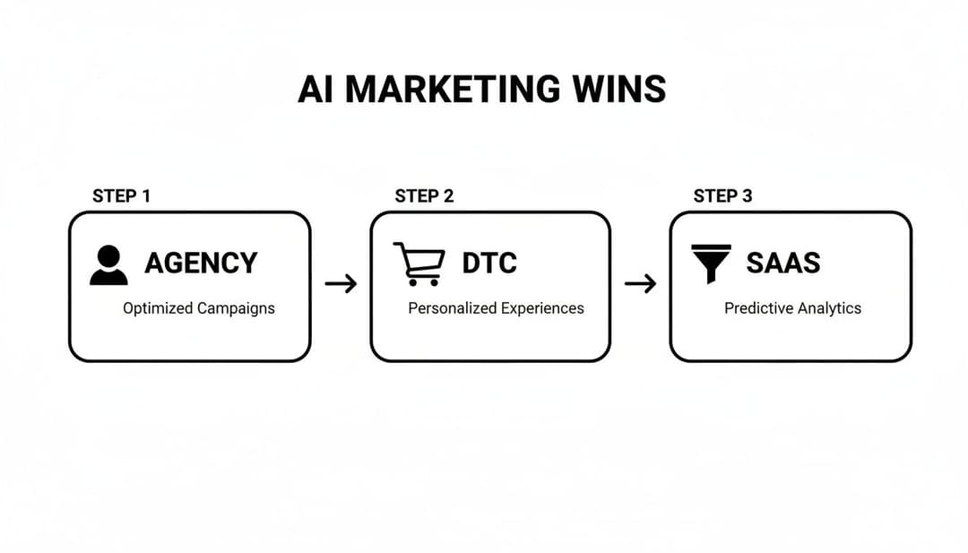 Flowchart illustrating AI marketing wins: Agency optimizes campaigns, DTC personalizes experiences, SaaS uses predictive analytics.