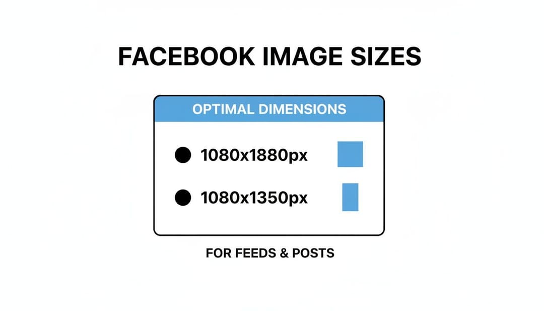 A guide displaying optimal Facebook image dimensions for feeds and posts: 1080x1880px and 1080x1350px.