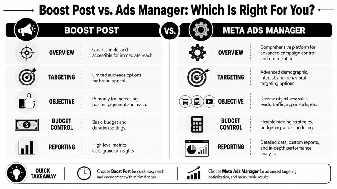 A comparison chart showing the differences between Facebook Boost Post and Meta Ads Manager for digital marketing.