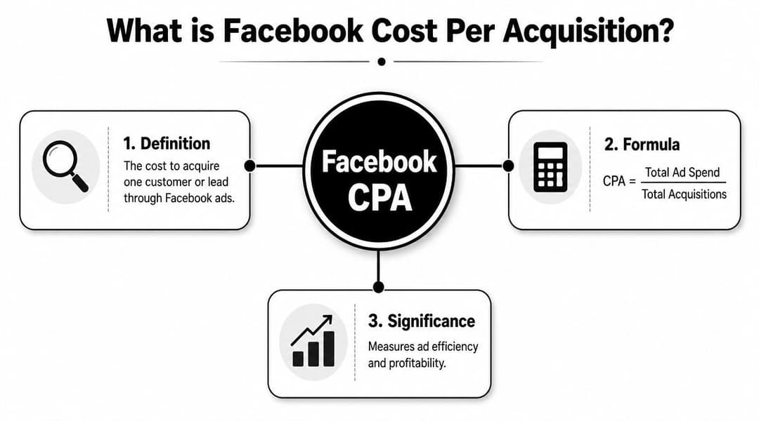 An infographic explaining Facebook CPA including its definition, calculation formula, and significance for ad efficiency.