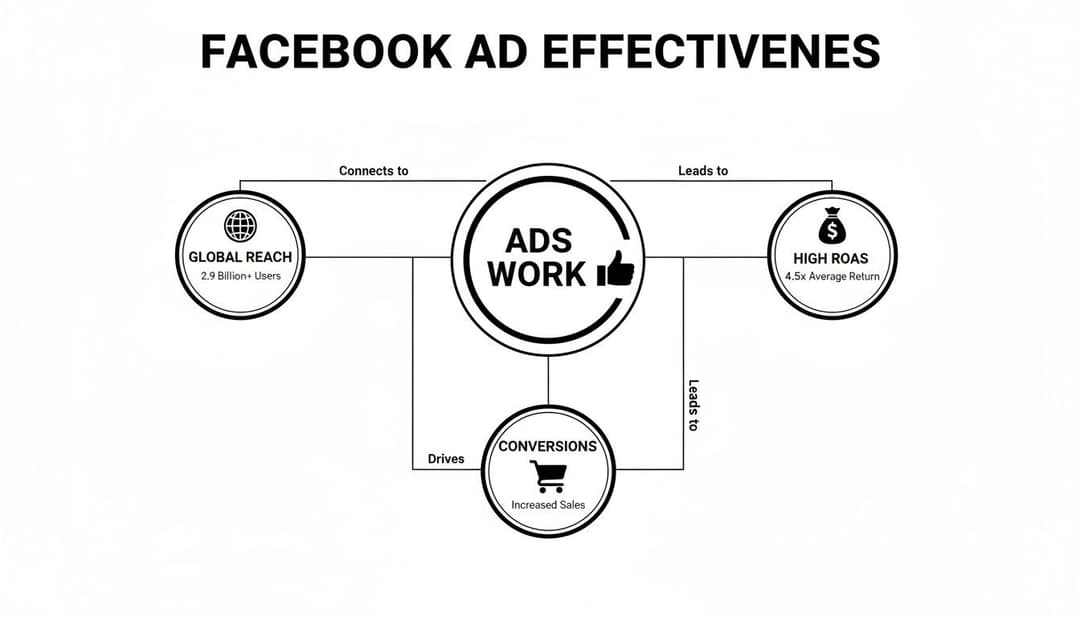 Flowchart illustrating Facebook Ad effectiveness, connecting global reach, high ROAS, and conversions.