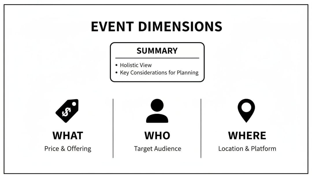 An infographic detailing event dimensions, including summary, what (price & offering), who (target audience), and where (location & platform).