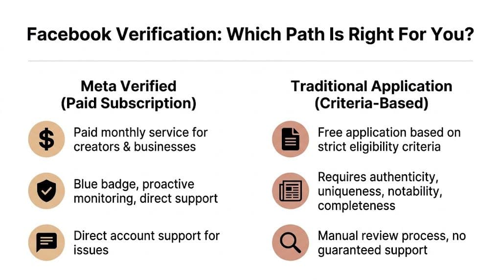 A comparison chart outlining the differences between Facebook's paid Meta Verified subscription and the traditional criteria-based verification process.