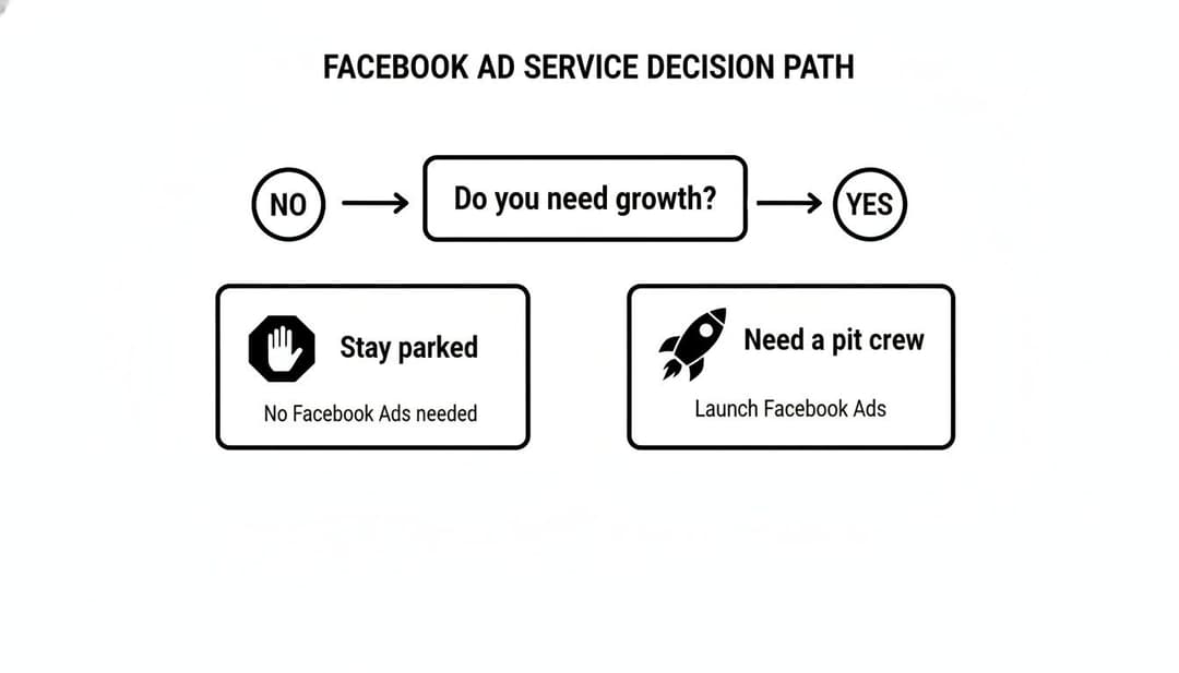 Flowchart outlining Facebook Ad service decision path: Do you need growth? No -> Stay parked. Yes -> Launch Ads.