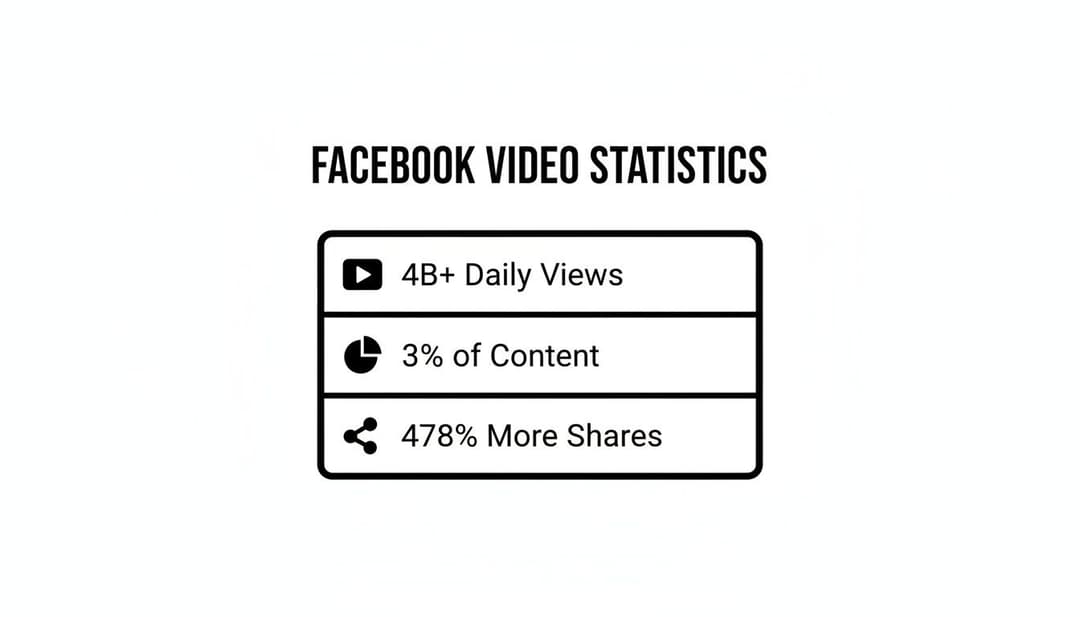 Facebook video statistics showing 4 billion+ daily views, 3% of content, and 478% more shares.