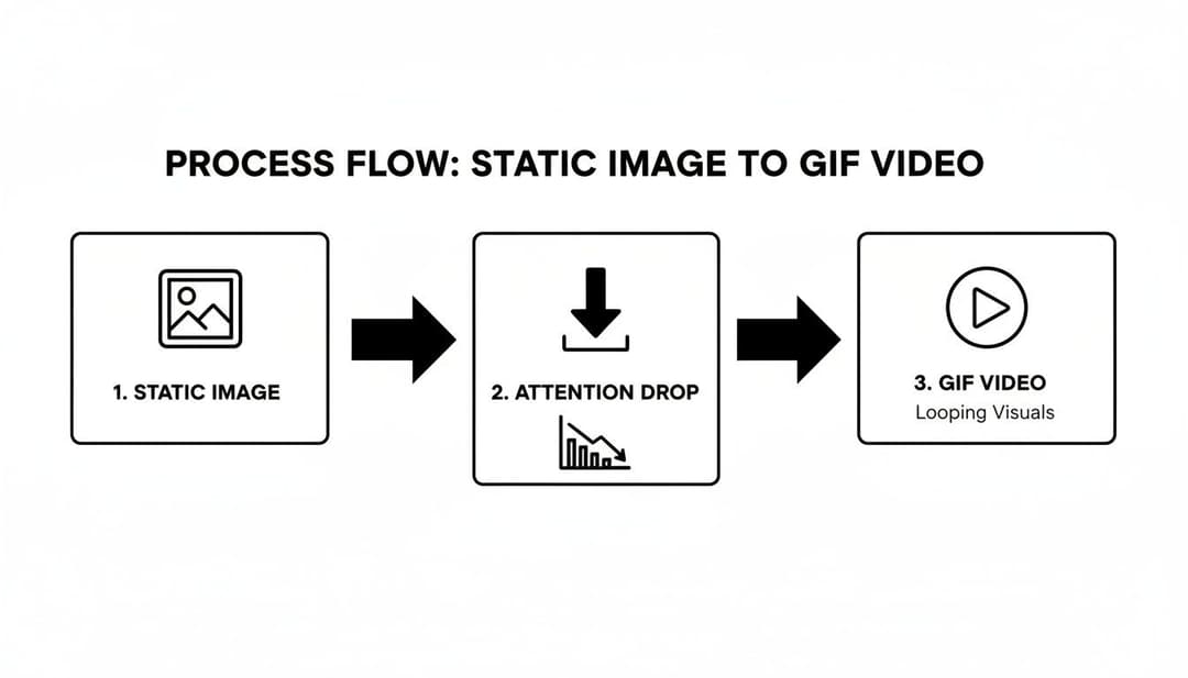 Process flow diagram showing how a static image converts to a GIF video to prevent attention drop.