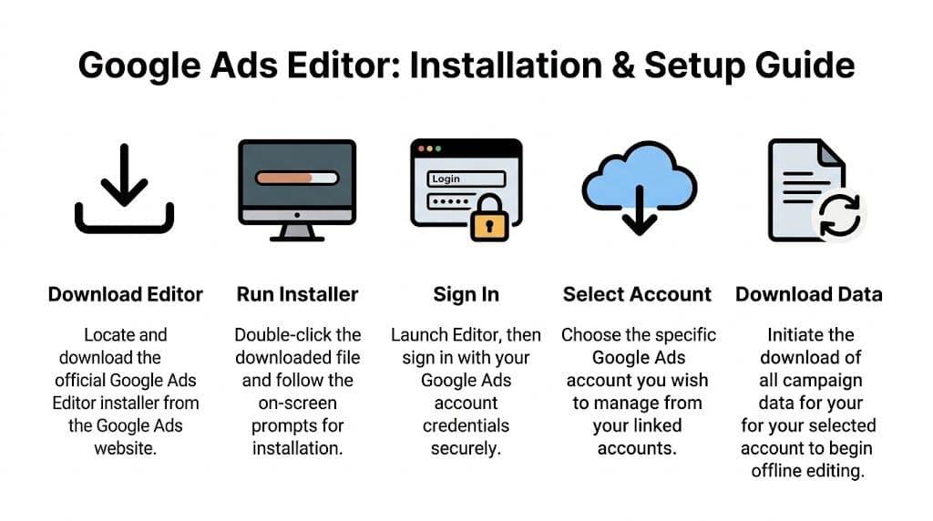An infographic showing the five-step process to install and set up the Google Ads Editor software application.